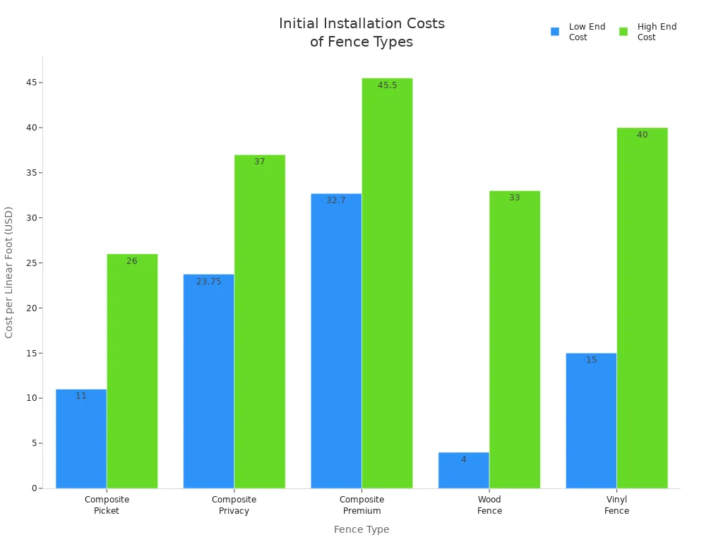 Bar chart comparing low and high end installation costs per linear foot for composite, wood, and vinyl fences
