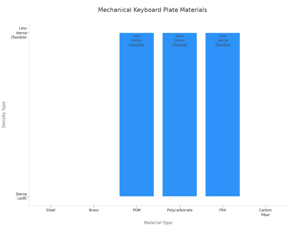 Bar chart comparing density types of mechanical keyboard plate materials