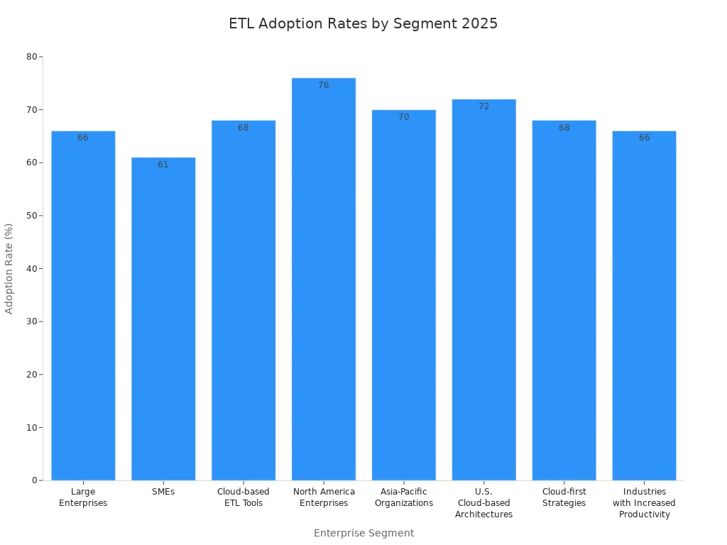 Bar chart showing ETL adoption rates across enterprise segments in 2025