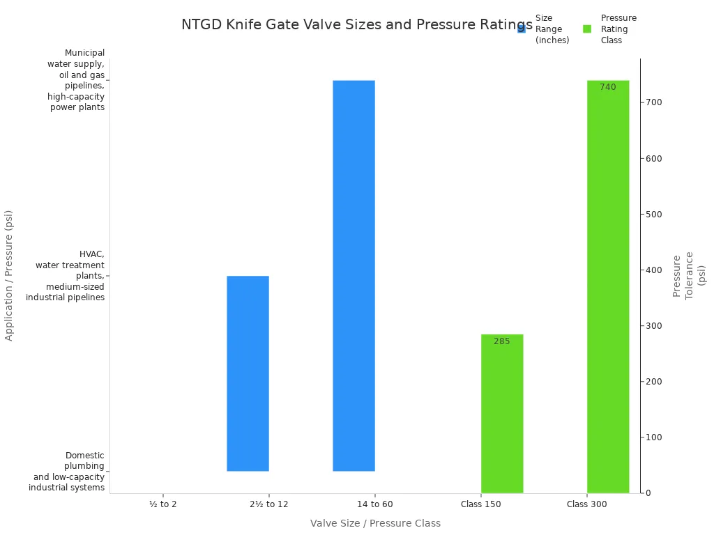 Bar chart comparing NTGD valve size ranges and pressure ratings