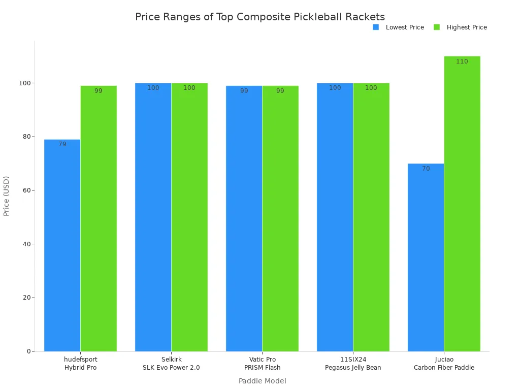 Bar chart comparing price ranges of top composite pickleball rackets across major retailers