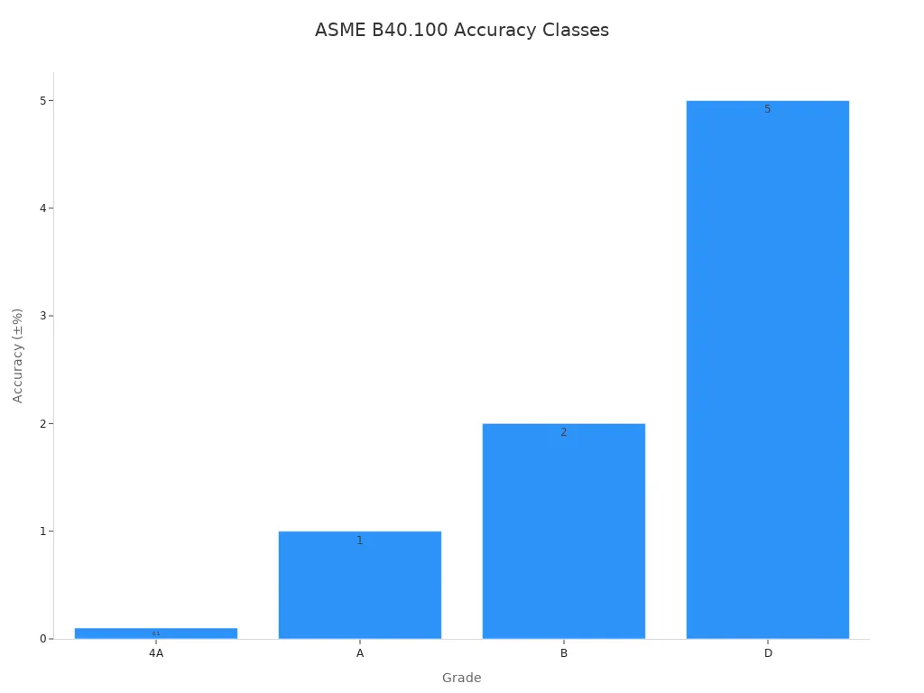 Bar chart comparing ASME B40.100 accuracy classes for pressure gauges