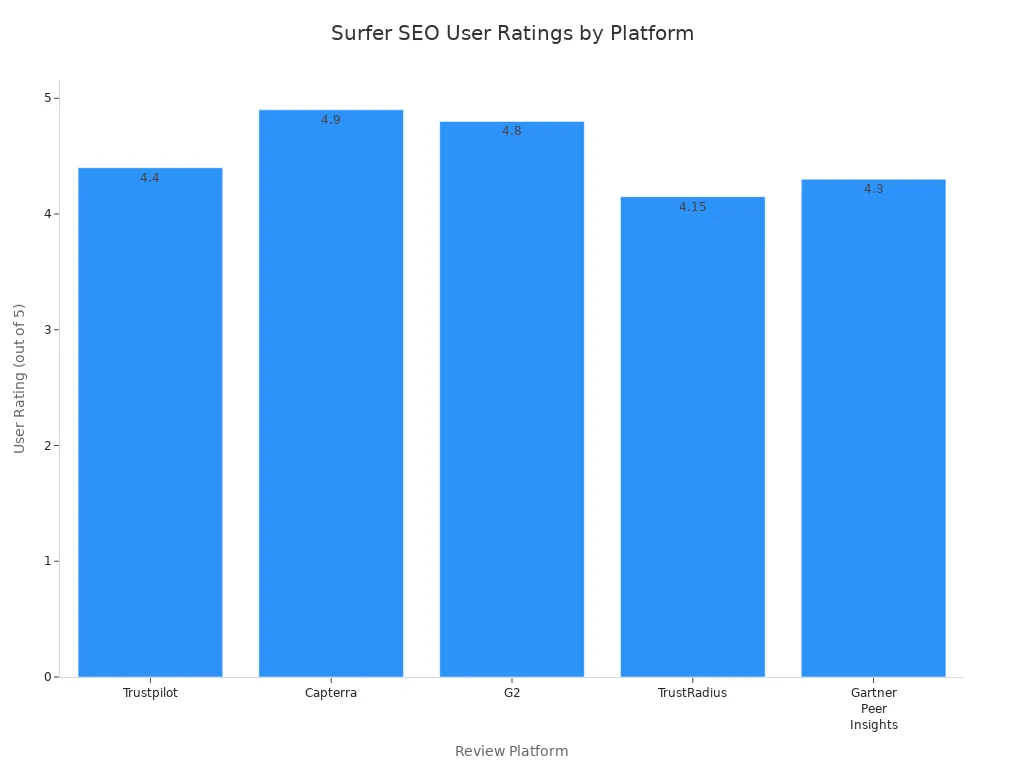 Bar chart comparing Surfer SEO user ratings across review platforms