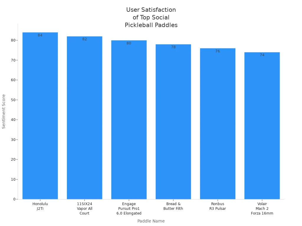 Bar chart comparing user satisfaction sentiment scores for six top pickleball paddles for social play.