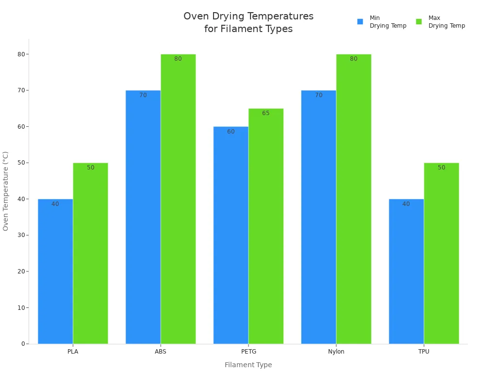 Bar chart comparing recommended oven drying temperatures for PLA, ABS, PETG, Nylon, and TPU filaments