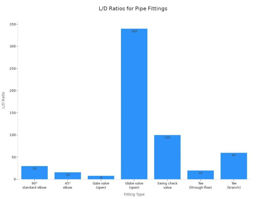 Bar chart comparing L/D ratios of various pipe fittings, with globe valve having the highest ratio.