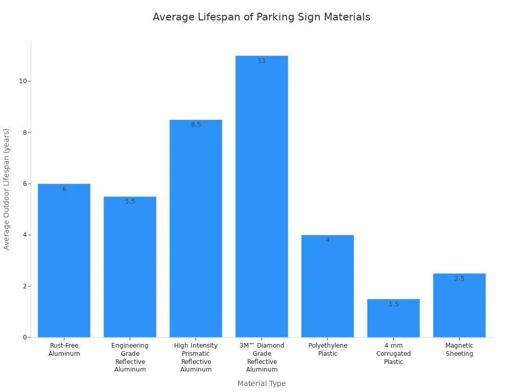 Bar chart comparing average outdoor lifespans of aluminum, plástico, and steel parking sign materials