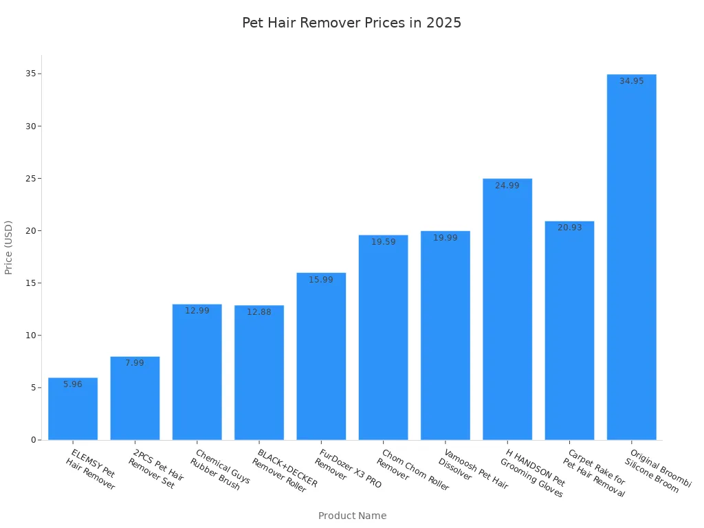 Bar chart comparing prices of pet hair removal tools in 2025