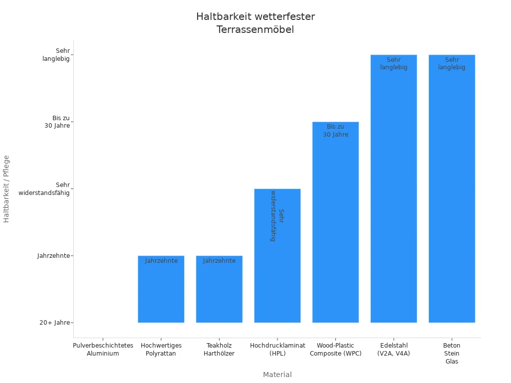 Balkendiagramm zeigt Haltbarkeit verschiedener Terrassenmöbel-Materialien