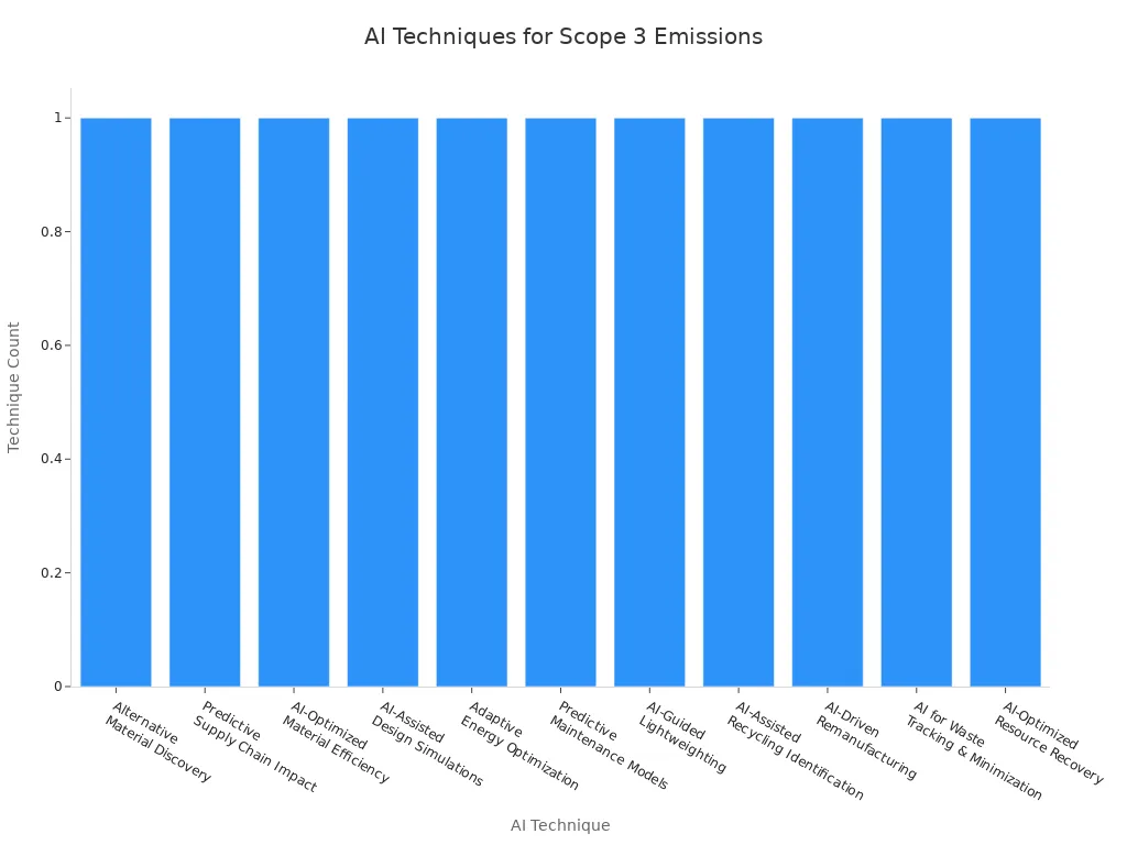 Bar chart showing AI techniques for managing Scope 3 carbon emissions in electronics supply chains