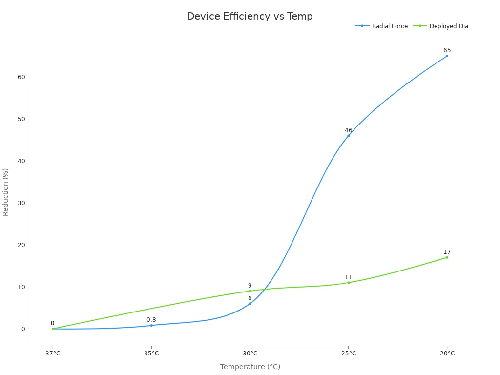 Line chart showing reductions in radial force and deployed diameter of nitinol devices as temperature decreases.