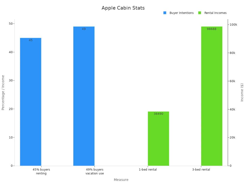 Apple Cabin House design