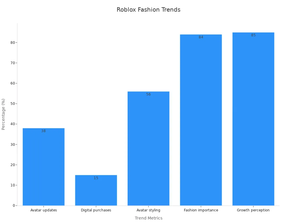 Bar chart displaying key percentage trends in Roblox digital fashion