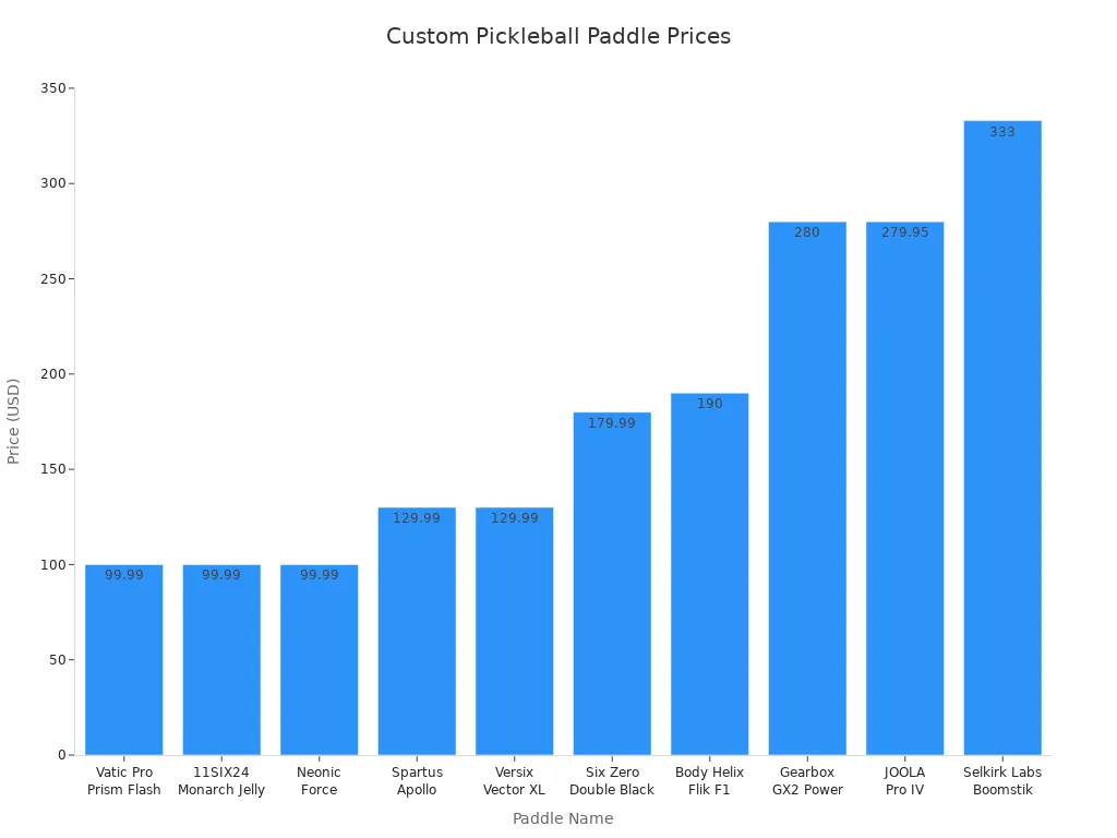 Bar chart comparing prices of top custom style pickleball paddles