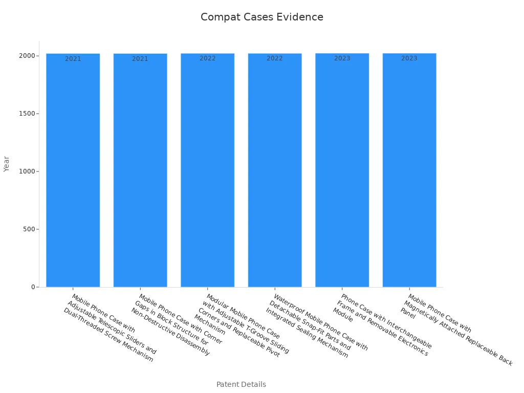 Bar chart showing phone case compatibility patents by year