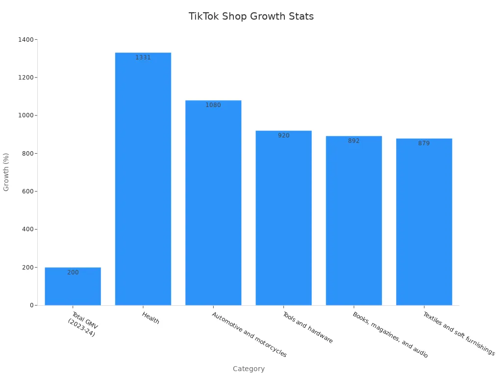 Bar chart showing TikTok Shop year-over-year growth by category