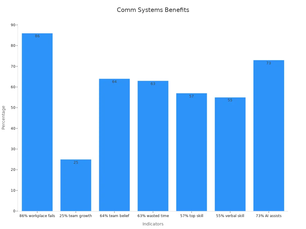 Bar chart showing communication statistics and impact