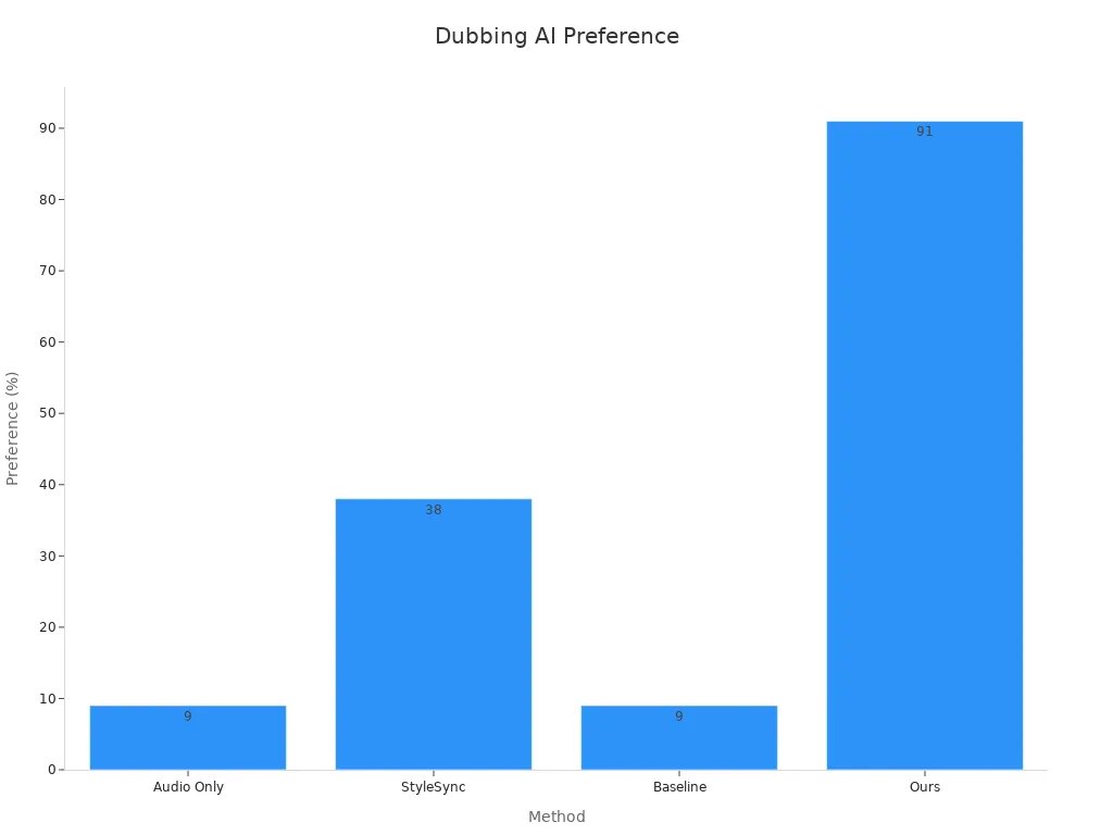 Bar chart showing method preference percentages with Dubbing AI (Ours) at 91%
