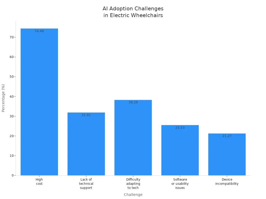 Bar chart showing main challenges in adopting AI technology for electric wheelchairs