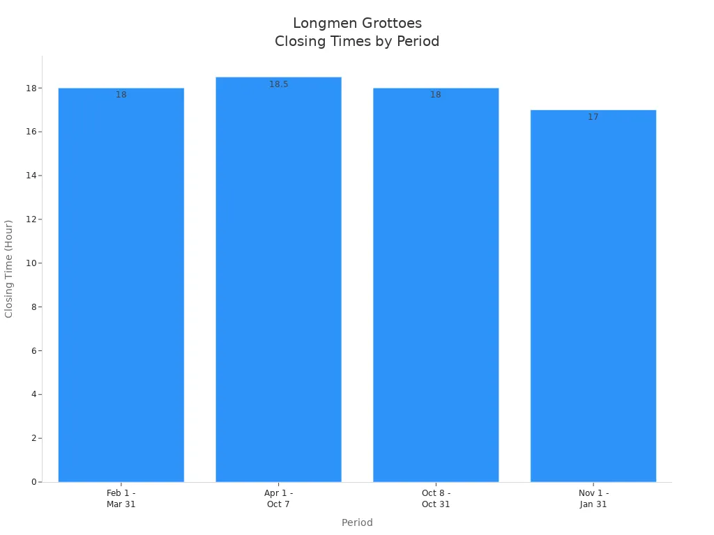 Bar chart showing Longmen Grottoes closing times for each period of the year