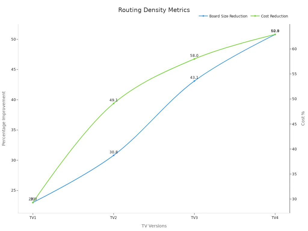 A line chart showing board size and cost reduction percentages across TV versions