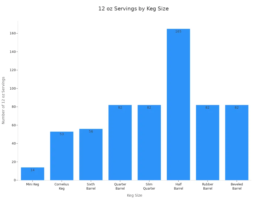 Bar chart comparing number of 12-ounce servings for each keg size