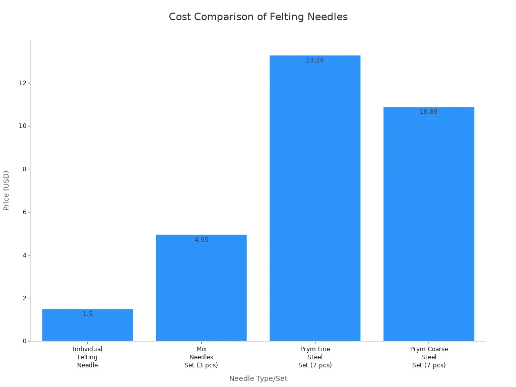 Bar chart comparing prices of different felting needle types and sets