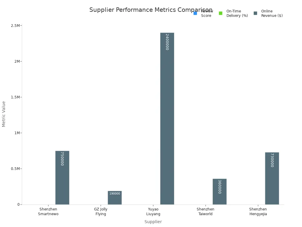 Bar chart comparing review scores, on-time delivery rates, and online revenue for five tire inflator suppliers