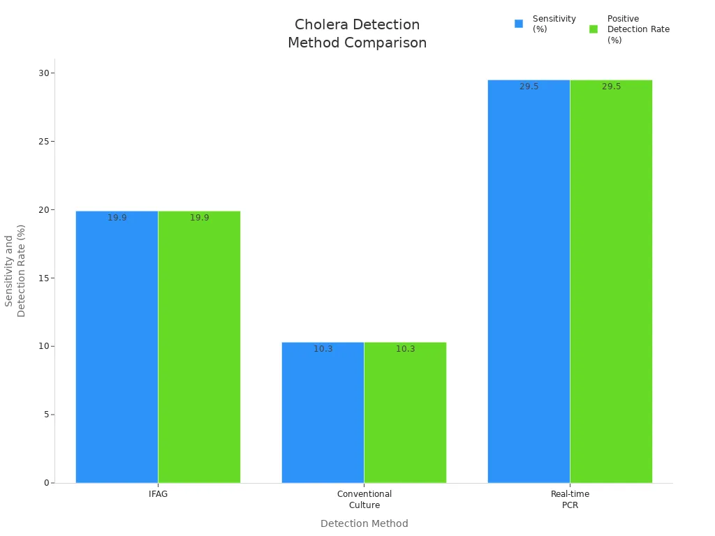 Стовпчаста діаграма, що порівнює чутливість та коефіцієнти виявлення методів виявлення холери