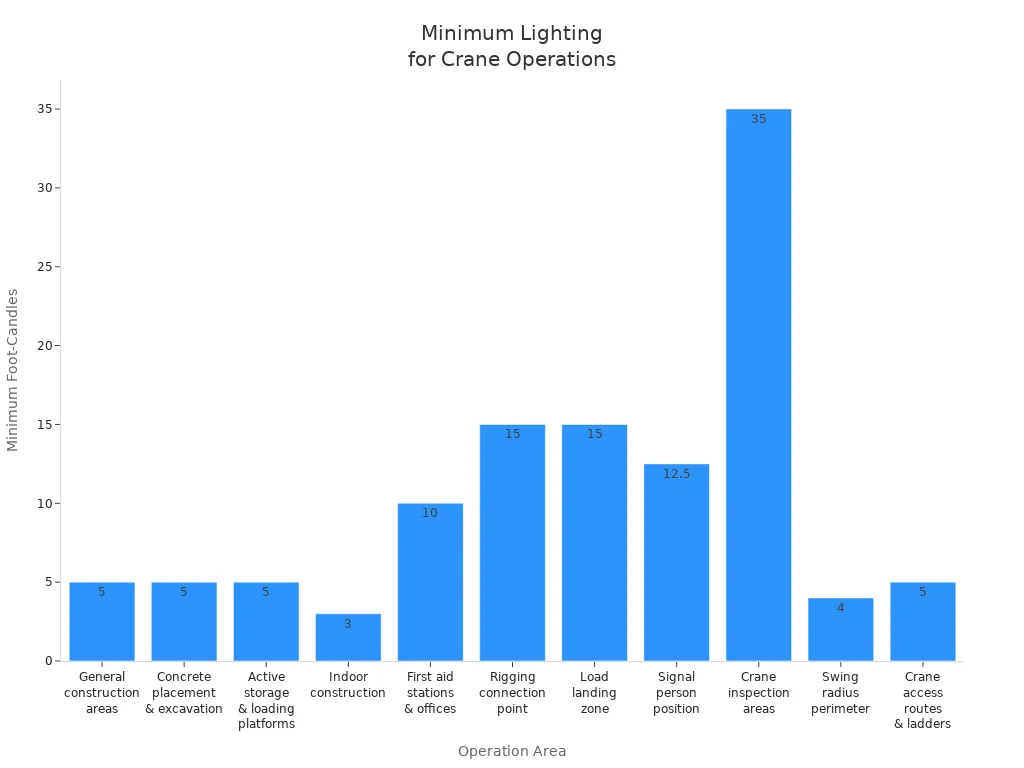 Bar chart comparing minimum foot-candle levels for crane operation areas