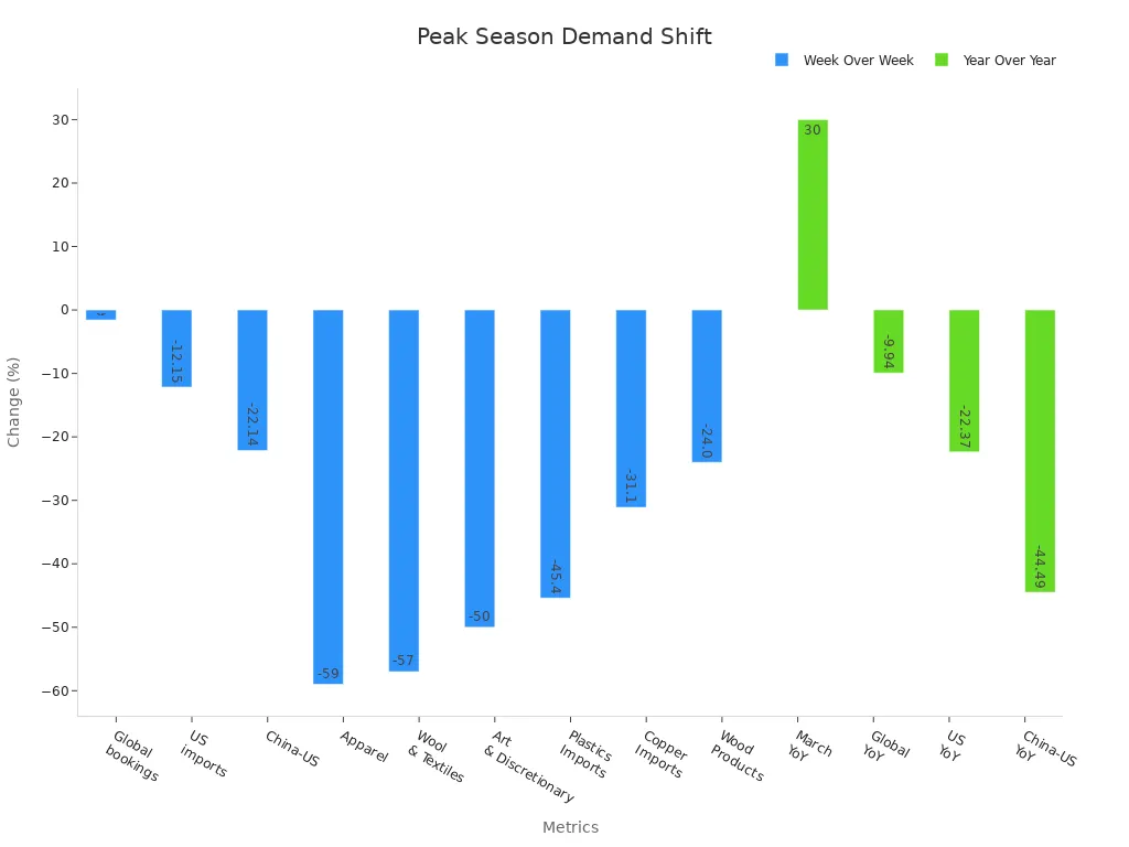 Bar chart comparing WoW and YoY percent changes during early peak season 2025