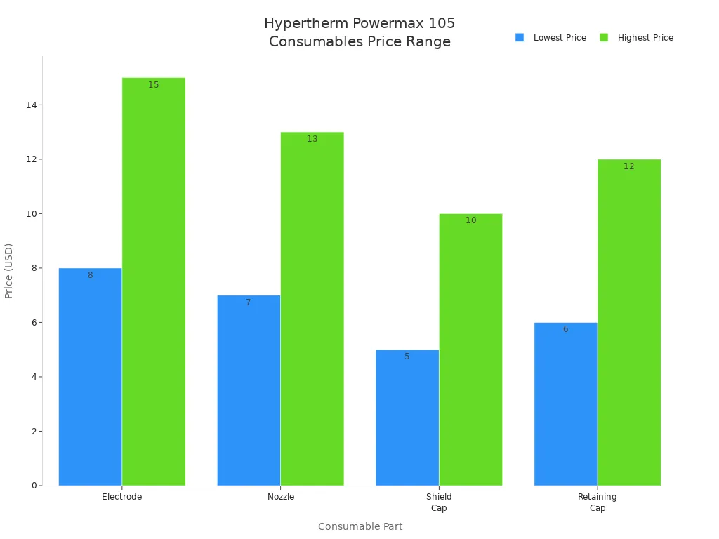 Bar chart comparing price ranges for Powermax 105 consumables