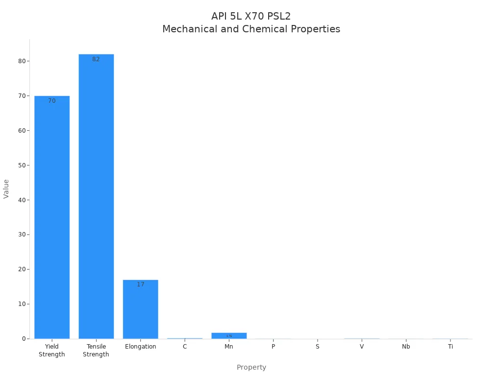 Bar chart showing mechanical and chemical properties of API 5L X70 PSL2 line pipe