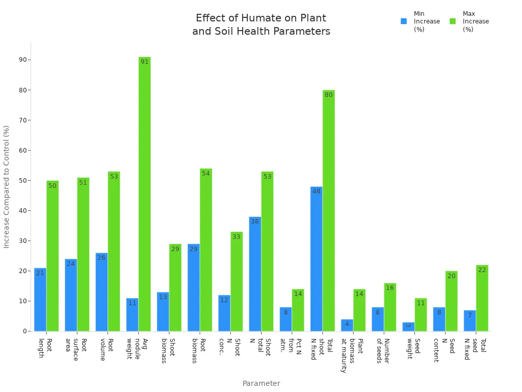 Bar chart showing minimum and maximum percentage increases in plant and soil health parameters after humate treatment.