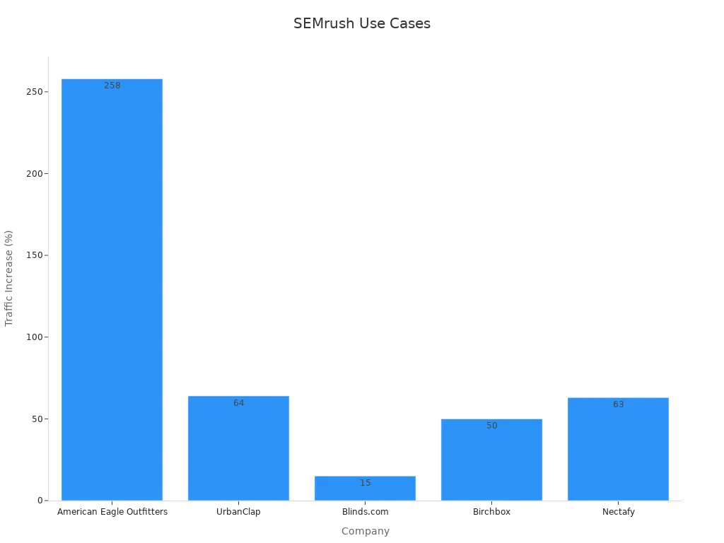 Bar chart showing percent increase in organic traffic for companies