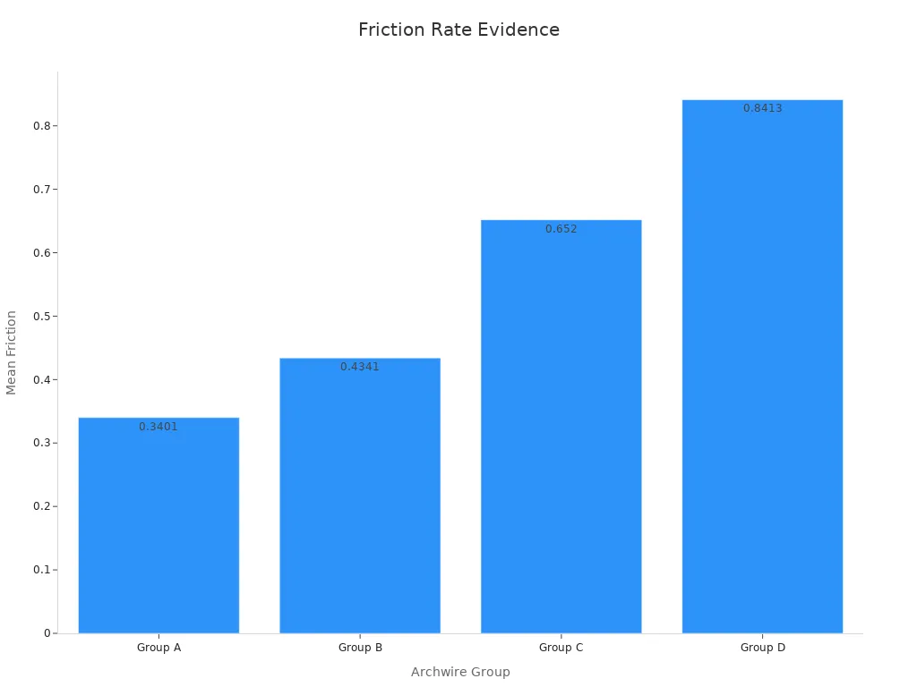 Bar chart showing measured friction rates across archwire groups in ascending order