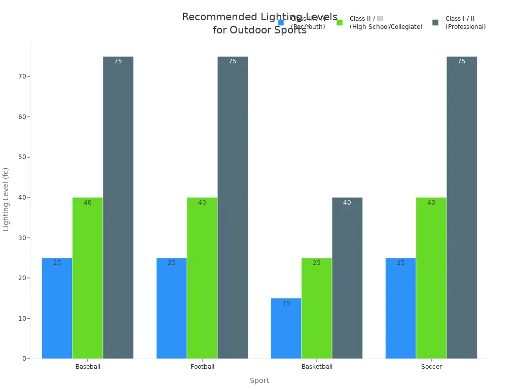 Grouped bar chart showing recommended lighting levels for baseball, football, basketball, and soccer at different competition classes