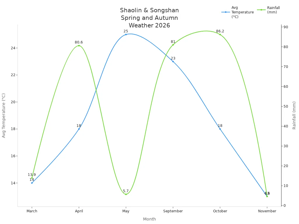 Line chart showing average temperature and rainfall for Shaolin and Songshan area during spring and autumn 2026