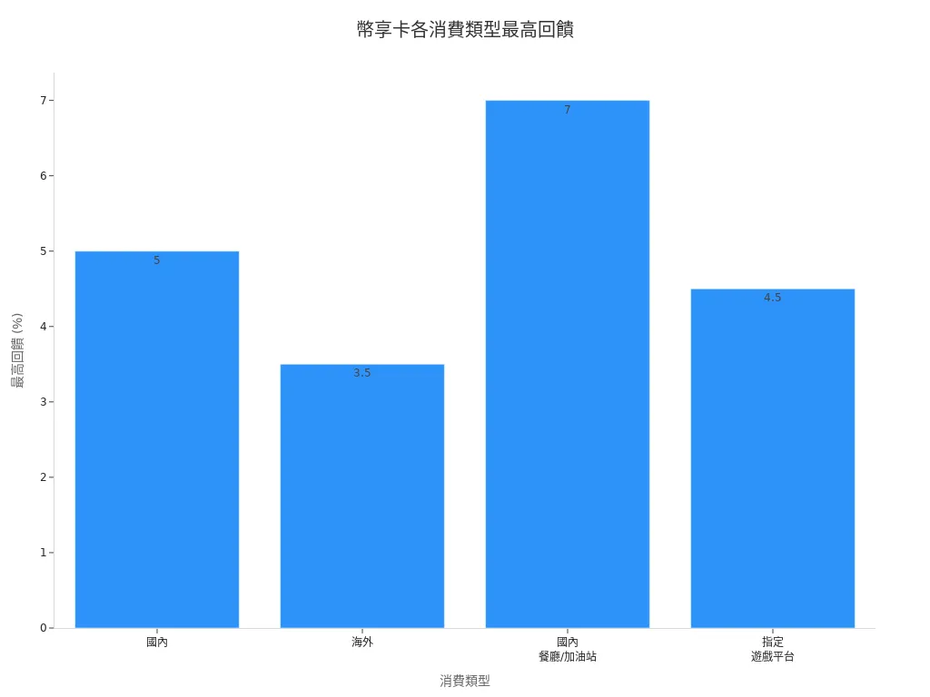 幣享卡不同消費類型最高回饋長條圖