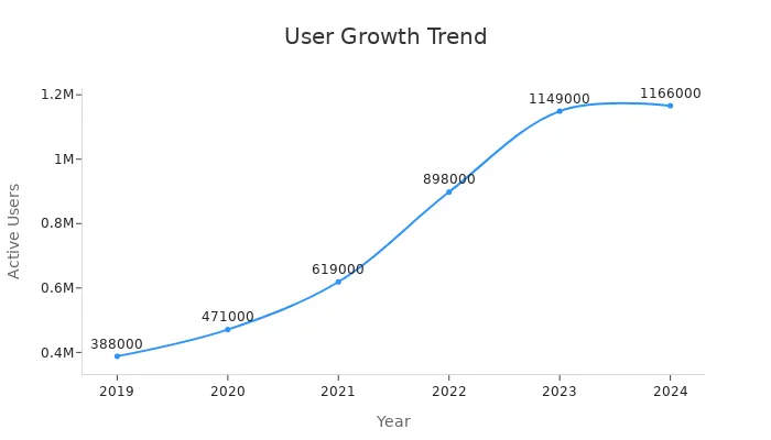 Line chart showing SEMrush active user growth from 2019 to 2024