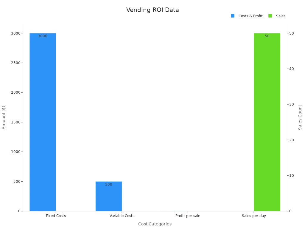 Bar chart comparing vending machine costs, profit, and daily sales
