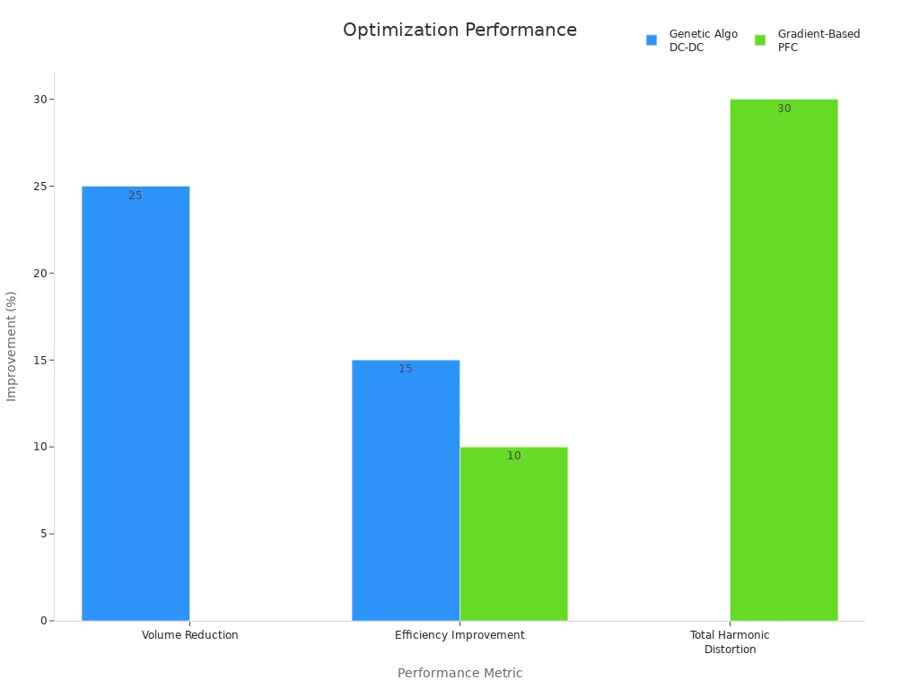 Bar chart showing circuit design improvements by optimization technique