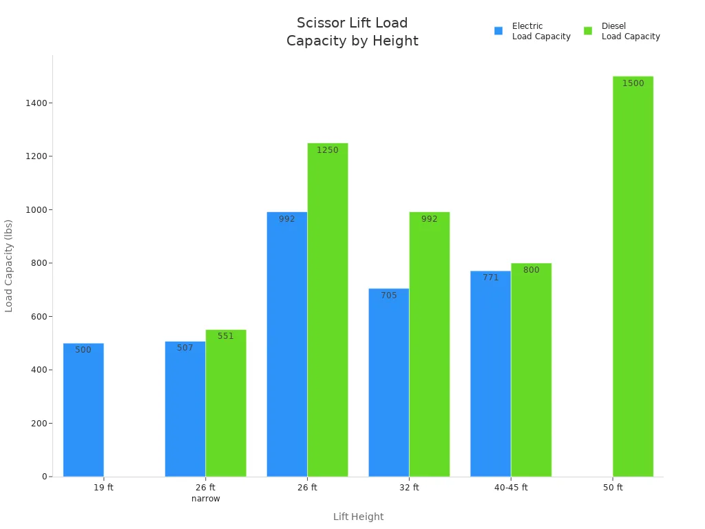 Bar chart comparing electric and diesel scissor lift load capacities at different lift heights