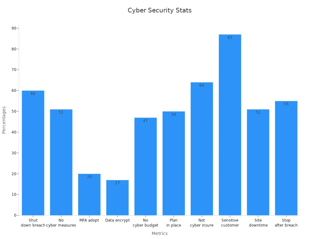 A bar chart comparing cybersecurity risk percentages