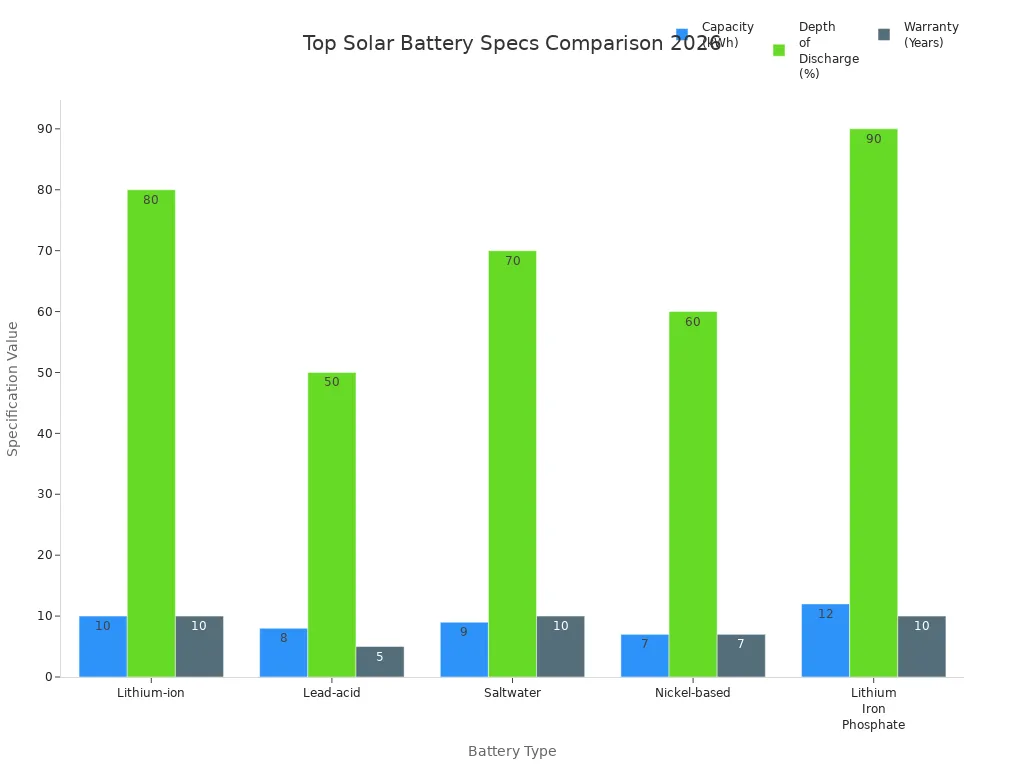 Bar chart comparing capacity, depth of discharge, and warranty of top solar batteries for 2026
