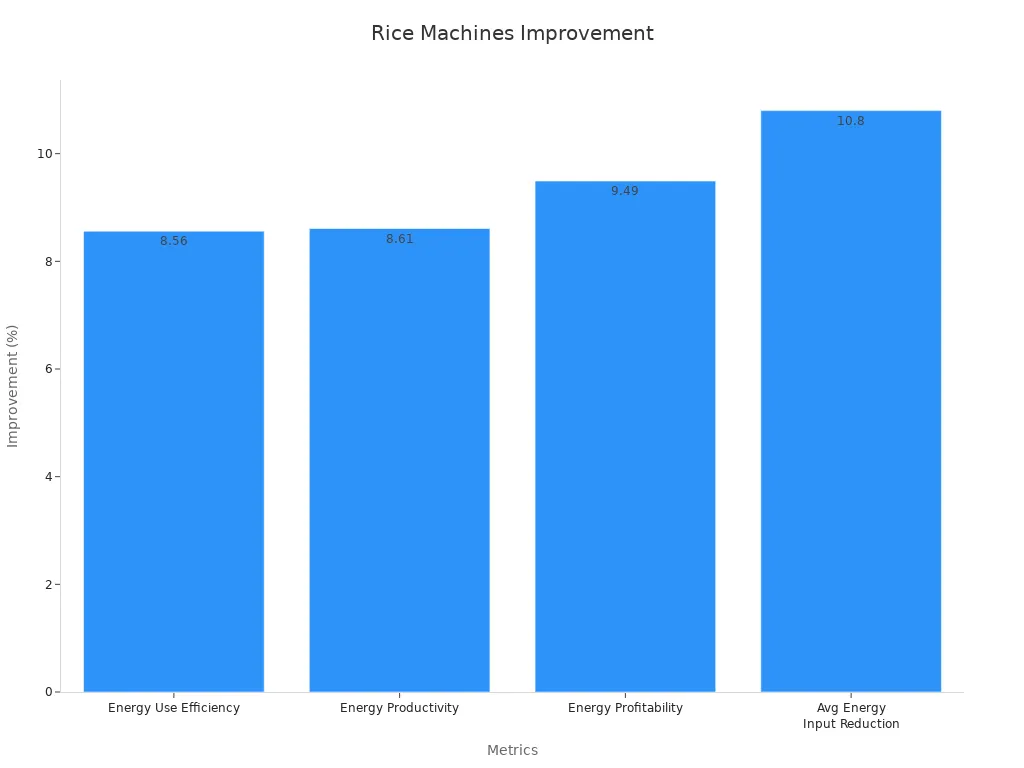 Bar chart showing improvement percentages in energy efficiency and output for rice production machines