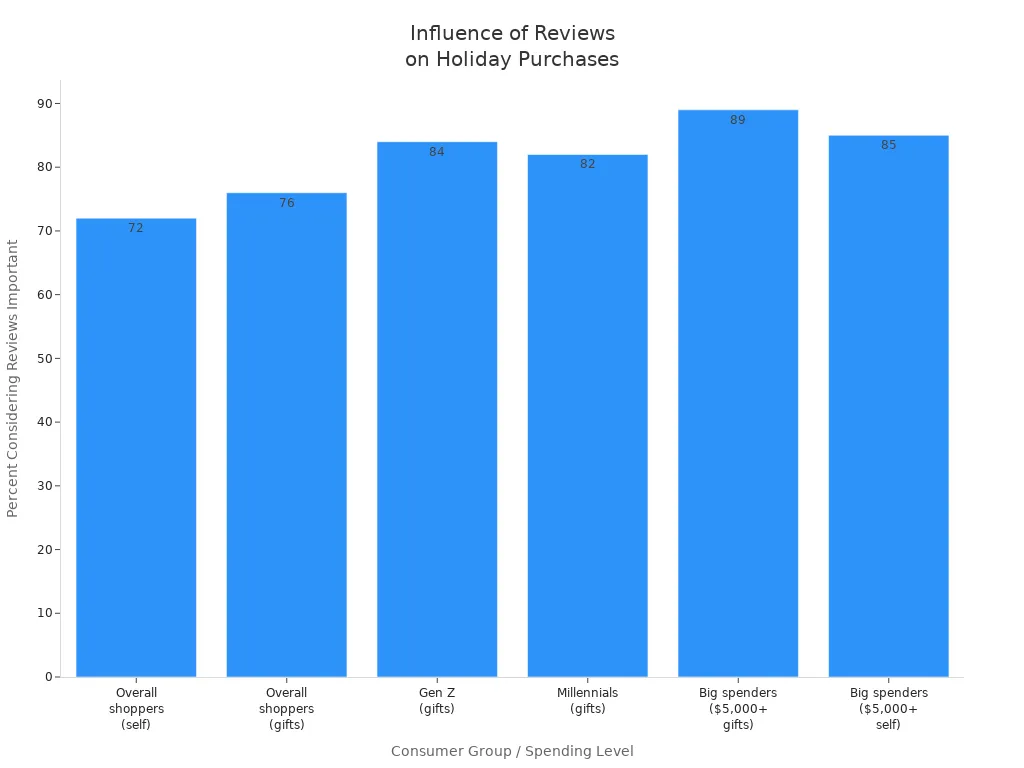 Bar chart showing how different consumer groups value reviews in holiday purchase decisions