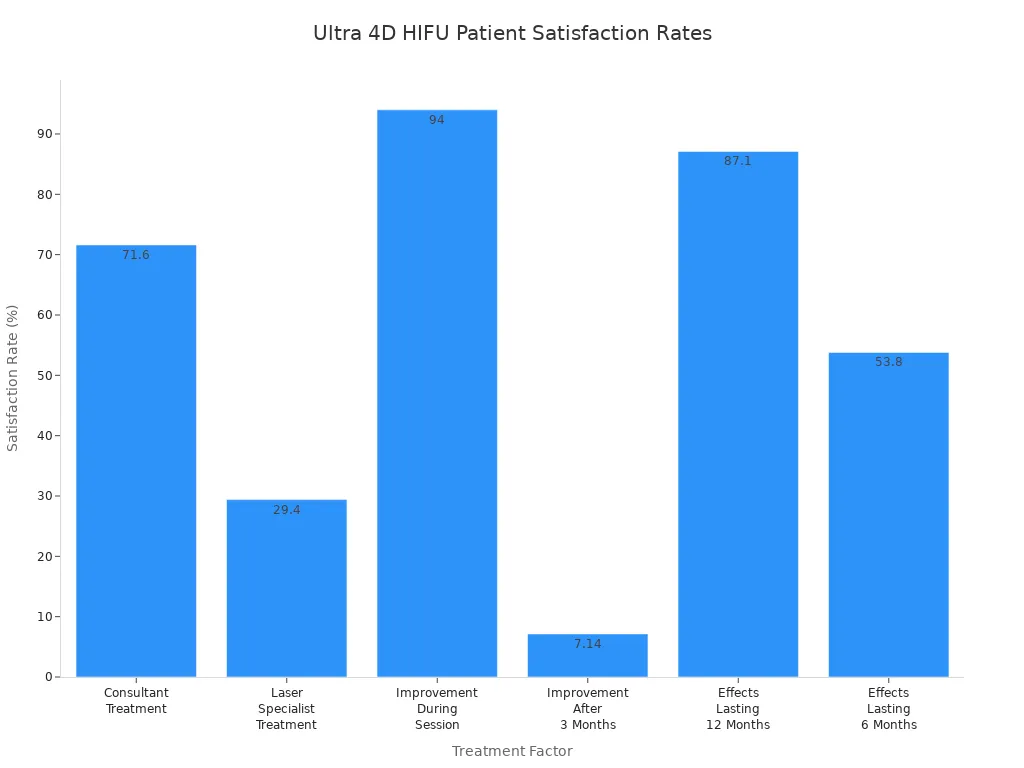 Bar chart comparing patient satisfaction rates for Ultra 4D HIFU treatments across six factors
