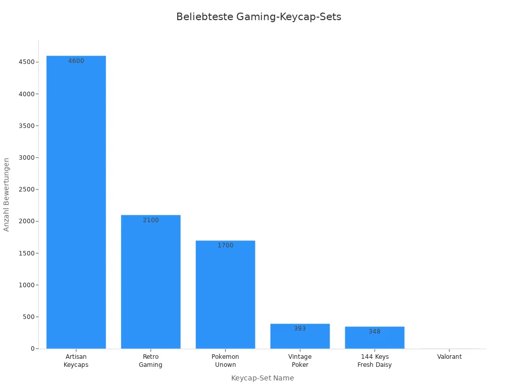 Balkendiagramm der beliebtesten Gaming-Keycap-Sets nach Bewertungen