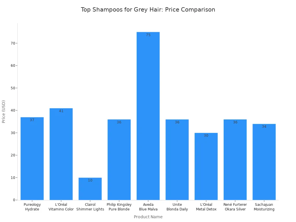 Bar chart comparing prices of top shampoos for covering grey hair